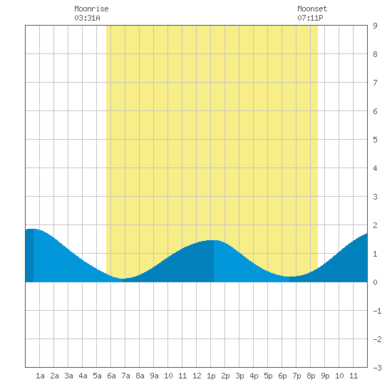Piney Point tide chart for Monday, June 23, 2025