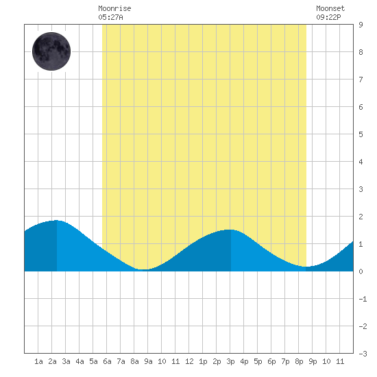 Piney Point tide chart for Wednesday, June 25, 2025