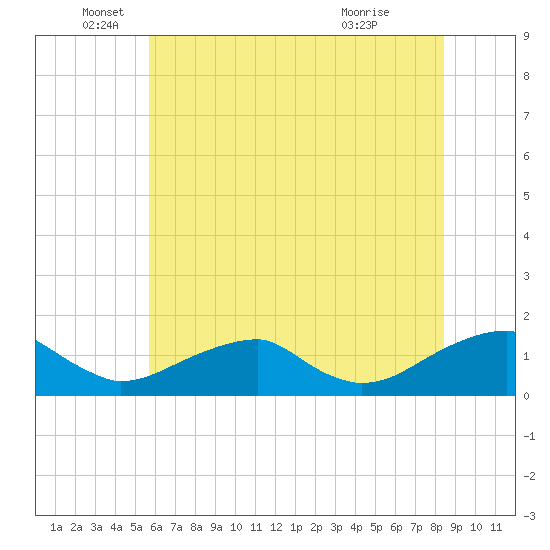 Piney Point tide chart for Thursday, June 5, 2025