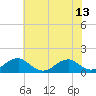 Piney Point tide chart for Sunday, July 13, 2025