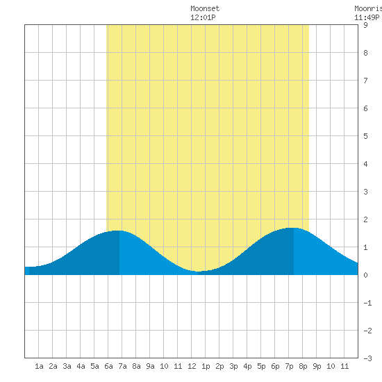Piney Point tide chart for Wednesday, July 16, 2025