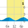 Piney Point tide chart for Tuesday, July 1, 2025