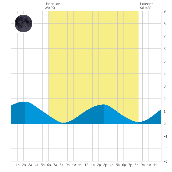 Piney Point tide chart for Thursday, July 24, 2025