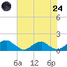 Piney Point tide chart for Thursday, July 24, 2025