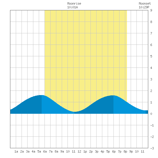 Piney Point tide chart for Monday, July 28, 2025