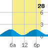 Piney Point tide chart for Monday, July 28, 2025