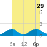 Piney Point tide chart for Tuesday, July 29, 2025
