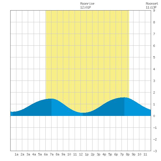 Piney Point tide chart for Wednesday, July 30, 2025