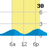 Piney Point tide chart for Wednesday, July 30, 2025