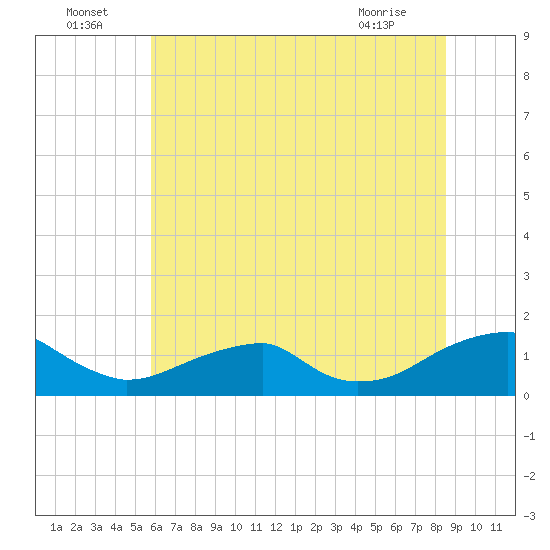 Piney Point tide chart for Saturday, July 5, 2025