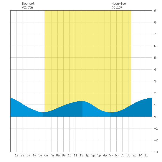Piney Point tide chart for Sunday, July 6, 2025