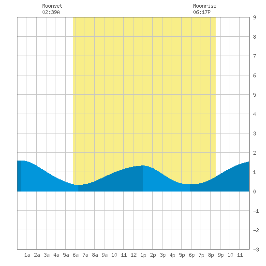 Piney Point tide chart for Monday, July 7, 2025