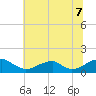 Piney Point tide chart for Monday, July 7, 2025