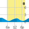Piney Point tide chart for Tuesday, July 8, 2025