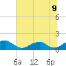 Piney Point tide chart for Wednesday, July 9, 2025