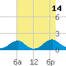 Piney Point tide chart for Thursday, August 14, 2025