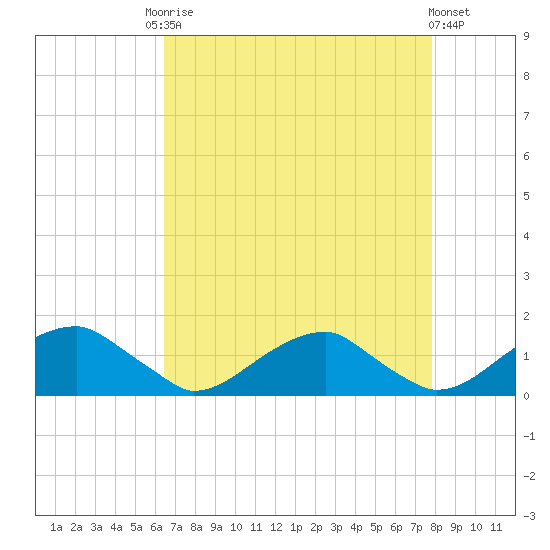 Piney Point tide chart for Friday, August 22, 2025