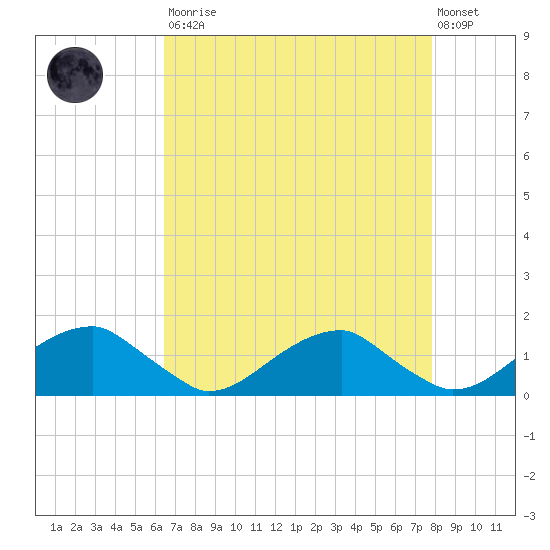 Piney Point tide chart for Saturday, August 23, 2025