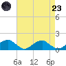 Piney Point tide chart for Saturday, August 23, 2025