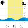 Piney Point tide chart for Sunday, August 31, 2025