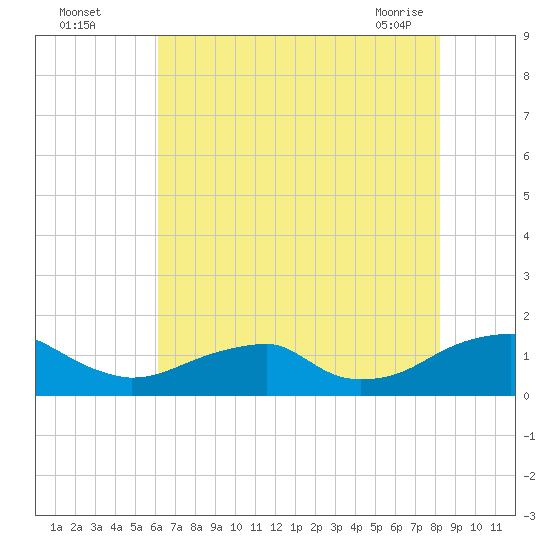Piney Point tide chart for Monday, August 4, 2025
