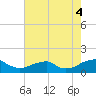 Piney Point tide chart for Monday, August 4, 2025
