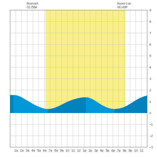 Piney Point tide chart for Wednesday, August 6, 2025