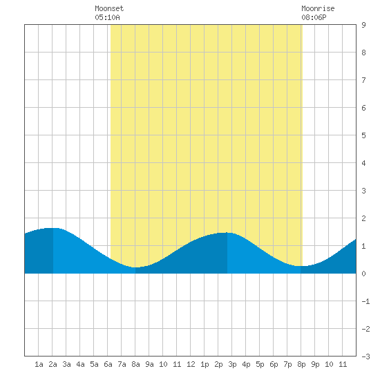 Piney Point tide chart for Friday, August 8, 2025
