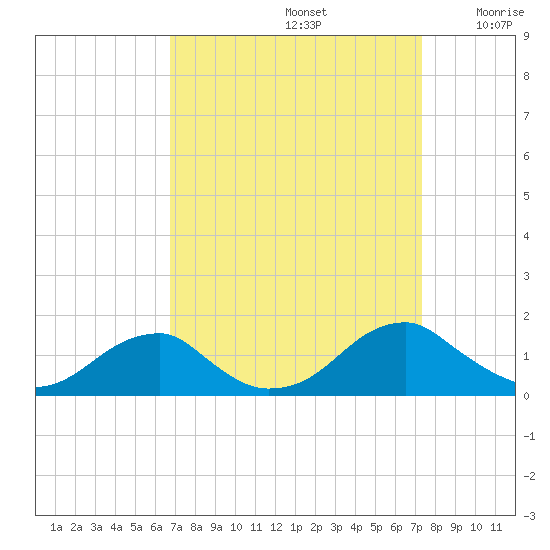 Piney Point tide chart for Friday, September 12, 2025