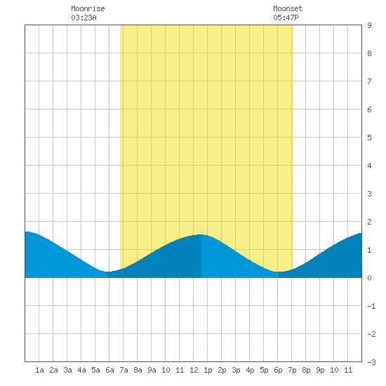 Piney Point tide chart for Thursday, September 18, 2025