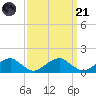 Piney Point tide chart for Sunday, September 21, 2025