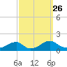 Piney Point tide chart for Friday, September 26, 2025