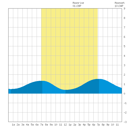 Piney Point tide chart for Sunday, September 28, 2025