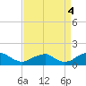 Piney Point tide chart for Thursday, September 4, 2025