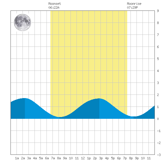 Piney Point tide chart for Sunday, September 7, 2025