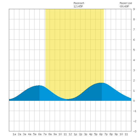 Piney Point tide chart for Saturday, October 11, 2025