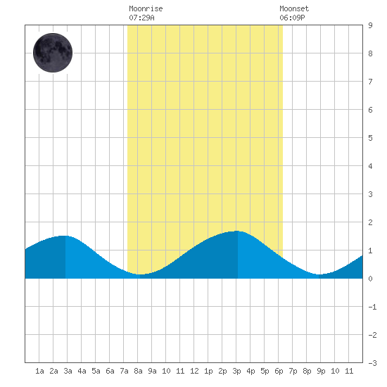 Piney Point tide chart for Tuesday, October 21, 2025