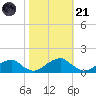 Piney Point tide chart for Tuesday, October 21, 2025