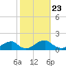 Piney Point tide chart for Thursday, October 23, 2025