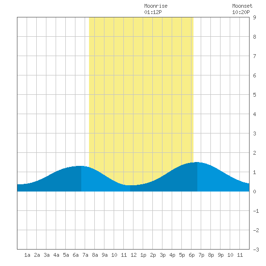 Piney Point tide chart for Monday, October 27, 2025