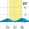 Piney Point tide chart for Monday, October 27, 2025