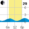 Piney Point tide chart for Wednesday, October 29, 2025