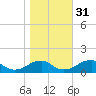 Piney Point tide chart for Friday, October 31, 2025