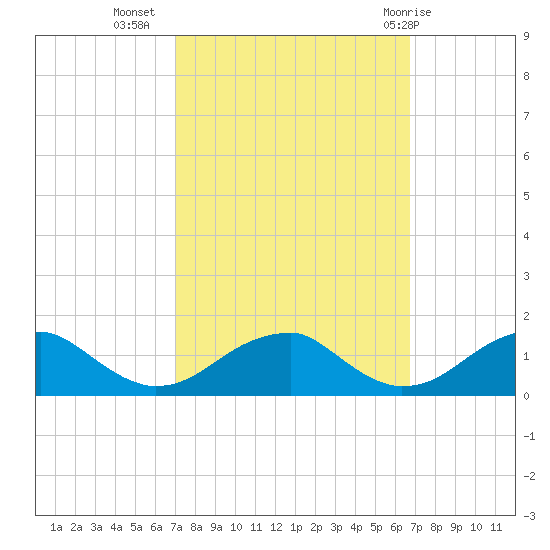 Piney Point tide chart for Saturday, October 4, 2025