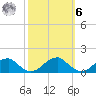 Piney Point tide chart for Monday, October 6, 2025
