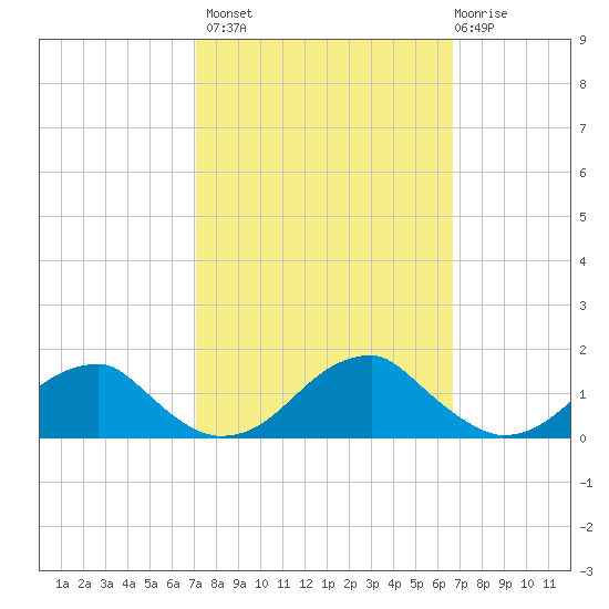 Piney Point tide chart for Tuesday, October 7, 2025