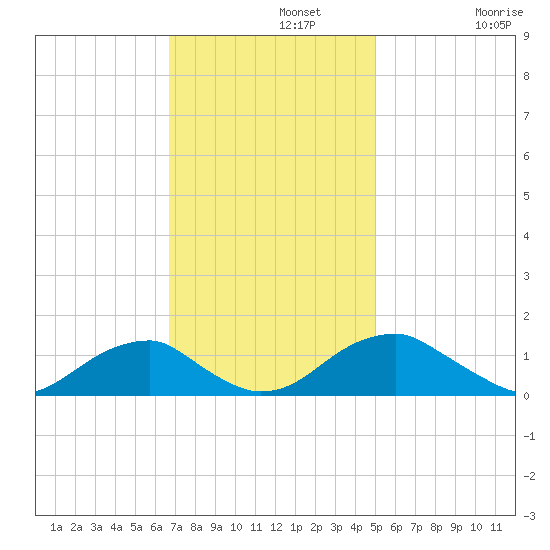 Piney Point tide chart for Monday, November 10, 2025