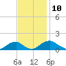 Piney Point tide chart for Monday, November 10, 2025