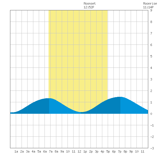 Piney Point tide chart for Tuesday, November 11, 2025