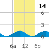 Piney Point tide chart for Friday, November 14, 2025